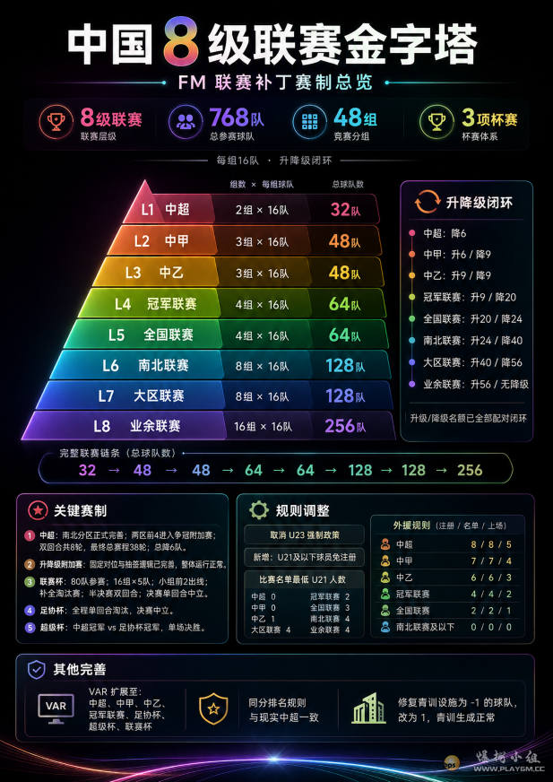 中国八级联赛完善版｜中超南北分区 + 38轮冠军组 + 八级升降级体系完善